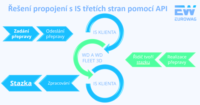 een propojen s IS tetch stran