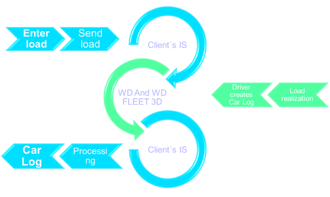 Communication between the information system