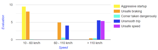 Trip mode - driver rating